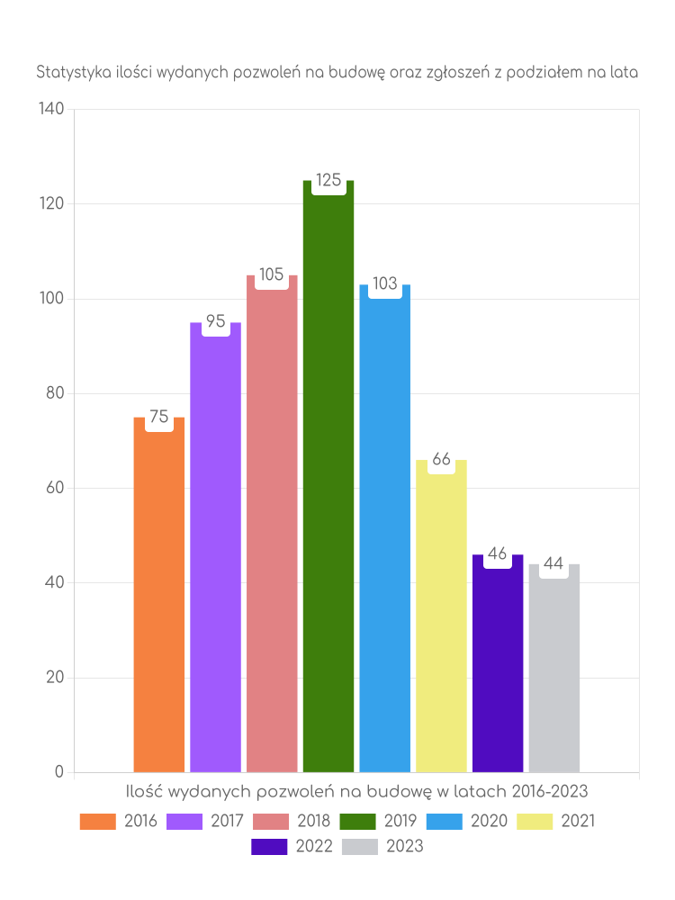 Zestawienie statystyk pozwoleń na budowę w gminie Stężyca